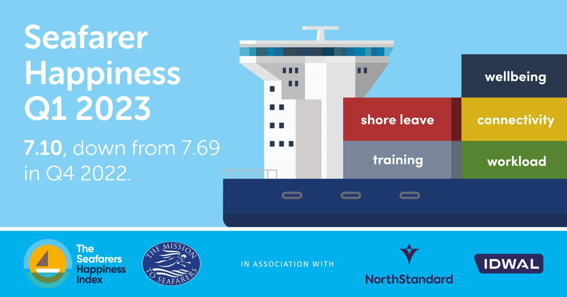 Seafarers Happiness Index Q1 2023 reveals a decline in overall satisfaction levels among seafarers