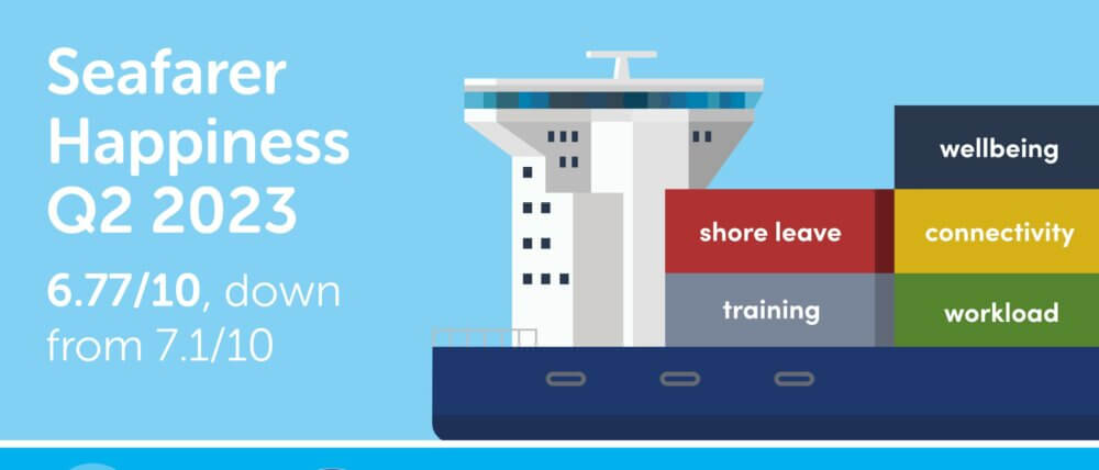 Seafarers face uphill battle as Happiness Index shows continued decline in Q2 2023